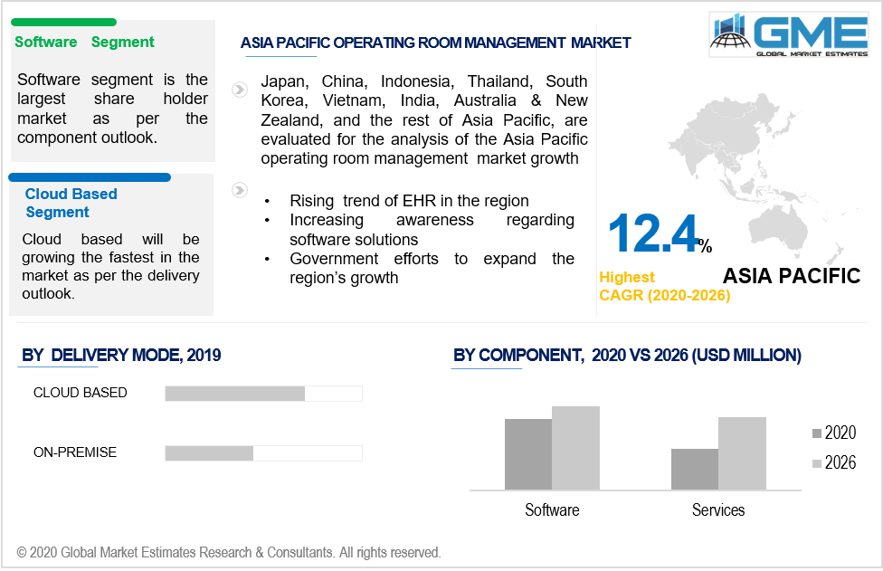 Operating Room Management Market